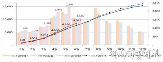 최근 연안여객선 이용객수 현황(자료:해양수산부)