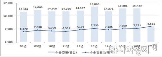 최근 10년간 상반기 연안여객선 이용객 추이(자료:해양수산부)