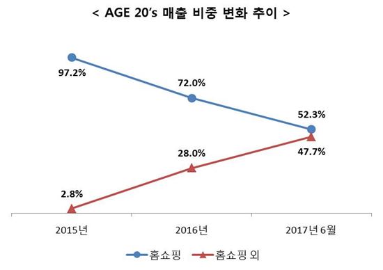 화장품으로 성공한 애경…판매처 넓힌 에이지투웨니스, 매출도 '껑충'