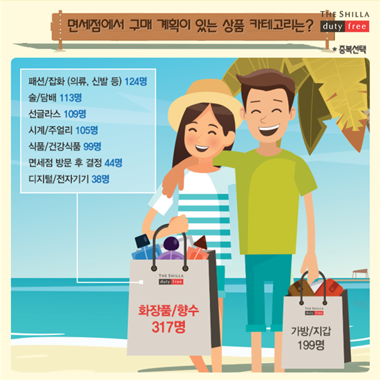 면세점 고객 10명 중 6명, 화장품·향수 구매 계획 
