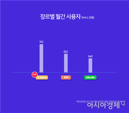 '리니지M' 6월 모바일 게임 사용시간 점유율 1위