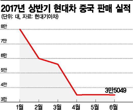 [中 진출 현대차 협력사 붕괴위기]협력사 500곳 '한계상황'…車생산 네트워크 무너진다