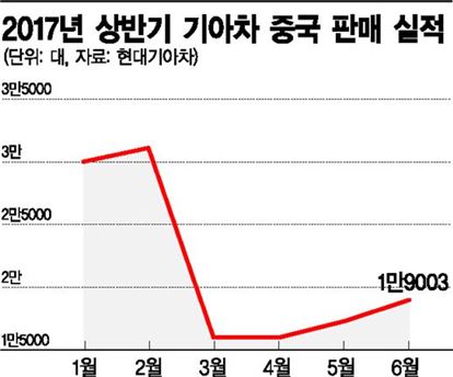 사드 덮친 기아차, 中 딜러망 위축