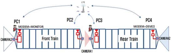 카메라 및 LTE 무선통신 연결 개념도.
