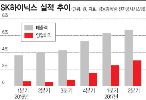 SK하이닉스 영업이익 '3조원 시대'