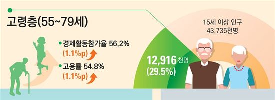▲2017년 5월 고령층 경제활동참가율과 고용률 [ 자료 = 통계청]