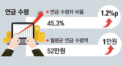 ▲2017년 5월 고령층 연금 수령 동향 [ 자료 = 통계청]