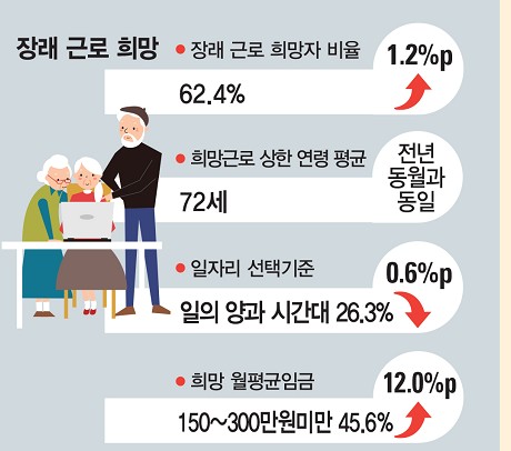 ▲2017년 5월 고령층 장래근로희망 관련 지표 [ 자료 = 통계청]