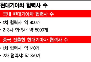 [中 진출 현대차 협력사 붕괴위기]협력사 500곳 '한계상황'…車생산 네트워크 무너진다