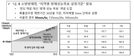 [단독]국내 도시 90%, 시간당 90mm 집중호우에 '무방비'