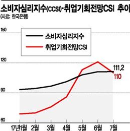 최저임금 인상에 되레 등돌린 취업전망 