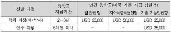 국비유학생 장학금 지원 예시(미국 기준) 제공=교육부