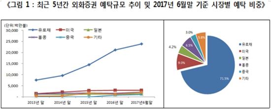 상반기 외화증권 예탁규모 334억달러…15.8%↑