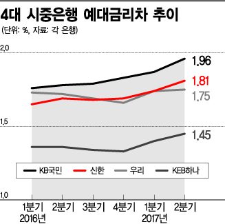 '실적 잔치' 4大 시중은행, 이자만 팍팍 깎았다