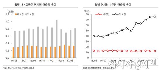 면세점 사드 피해 완충하는 中보따리상 효과