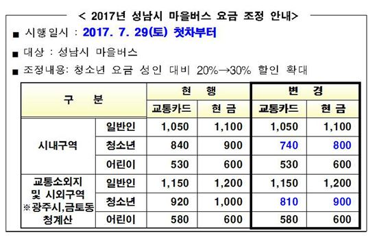 성남시 청소년 마을버스요금 내린다…29일부터