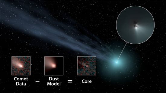 ▲혜성은 코마 때문에 크기를 측정하는데 어려움이 있다. 혜성 데이터에서 먼지 모델을 제외하면 핵만 남는다.[사진제공=NASA]