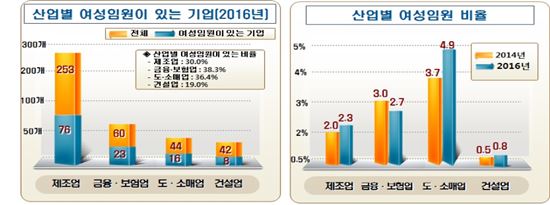 국내 500대 기업 중 67.2% 여성임원 '0명'