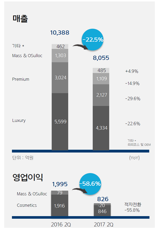 아모레퍼시픽, 2분기 '어닝쇼크'…사드 악재에 영업익 반토막(종합)