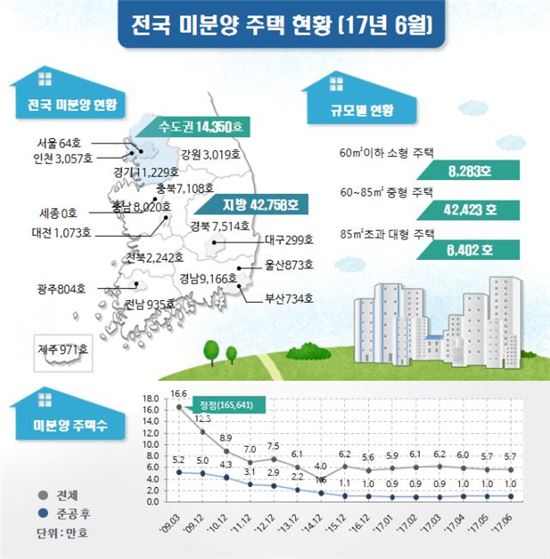 미분양, 수도권은 줄고 지방은 늘고