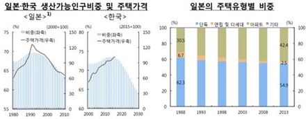 "고령화로 인한 집값 하락 없을 것…日과는 달라"