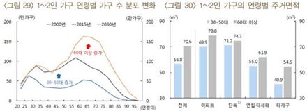 "고령화로 인한 집값 하락 없을 것…日과는 달라"