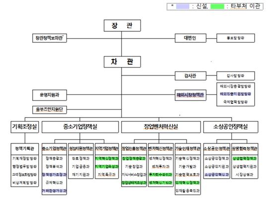 중기부령 제1호 공포…"해외시장 진출지원 강화"