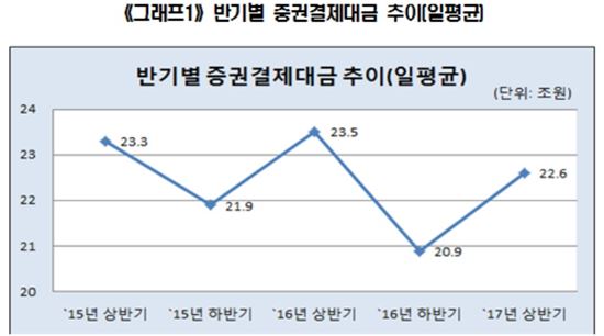 상반기, 증권결제대금 일평균 22조원…7.7%↑