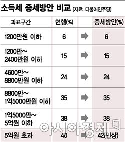 부자 징벌 사회…'5억 이상' 전체 소득세의 33%