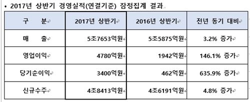 대우건설, 상반기 영업익 4780억…사상 최대