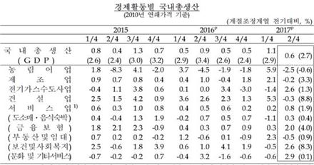 2분기 성장률 0.6%…미세먼지·무더위에 '소비 반짝'(상보)