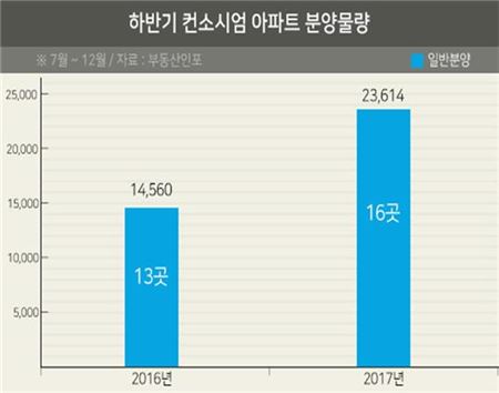 하반기 컨소시엄 아파트 16곳 분양…전년比 1.6배 증가 