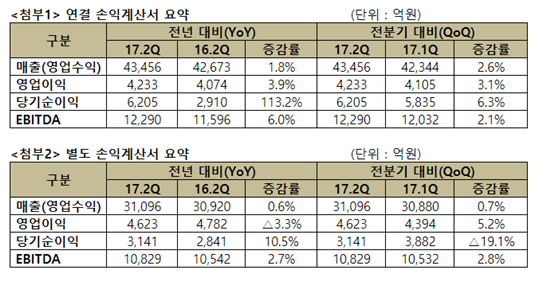 SKT, 2Q 영업익 4233억원…자회사 실적 호조로 반등(상보)