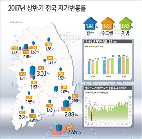 상반기 전국 땅값 1.84% ↑…토지거래량 '사상 최대'