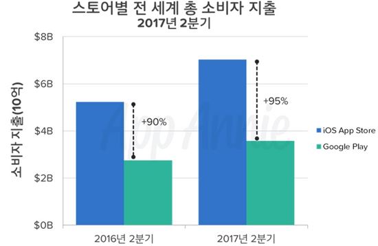 2017년 2분기 모바일 스토어별 전세계 소비자 지출