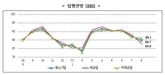 中企 업황전망 2개월 연속 하락…"긴 장마·여름 휴가 영향"