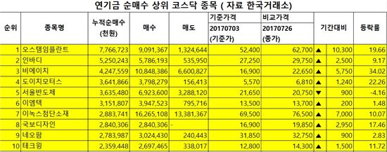 연기금 집중 매수株, 한달새 12% 급등