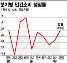 10월로 향하는 눈…韓銀, 성장률 올리고, 금리도 인상할까(종합) 