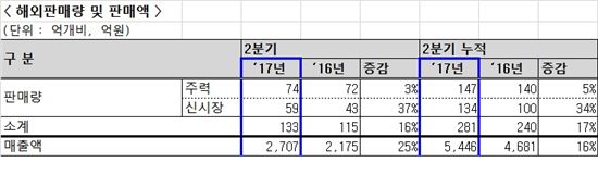 신흥 시장 개척 결실…해외서 '더' 잘나가는 KT&G "2분기 실적 호호"