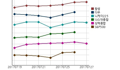 국제증시