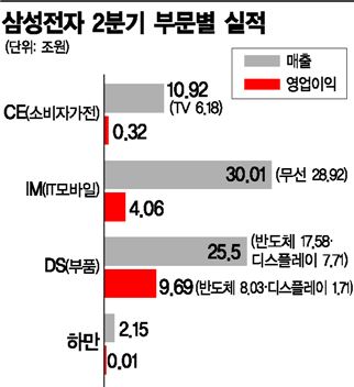 삼성전자 2분기 부문별 실적