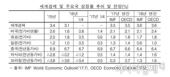 세계경제 및 주요국 성장률 추이(자료:기획재정부)