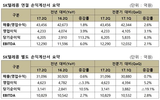 이통 3社, 양호한 실적에도 '통신비인하' 악몽