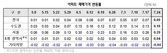 서울 아파트값 '질주'…3주 연속 오름폭 확대
