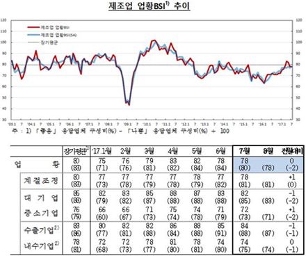 제조업 경기 '보합'…車파업·수출부진 