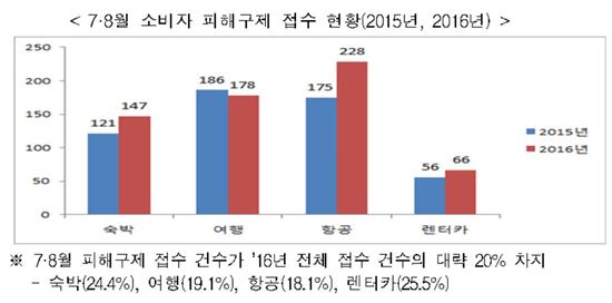 휴가철 '피해주의보' 발령…"환불 거절·위약금 요구 많아"