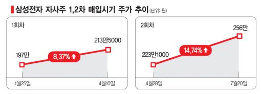 삼성전자, 3차 자사주 매입 약발 먹힐까