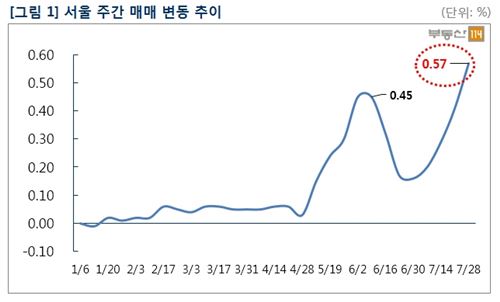 서울 아파트값 0.57% 상승…올 들어 최고 상승률