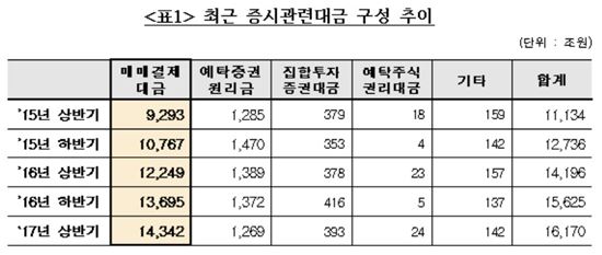 상반기 예탁결제원 통한 증시관련대금 1경6170조···전년比 14%↑ 