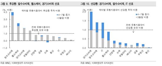 中 주식 대형주·소비재·헬스케어·IT에 주목
